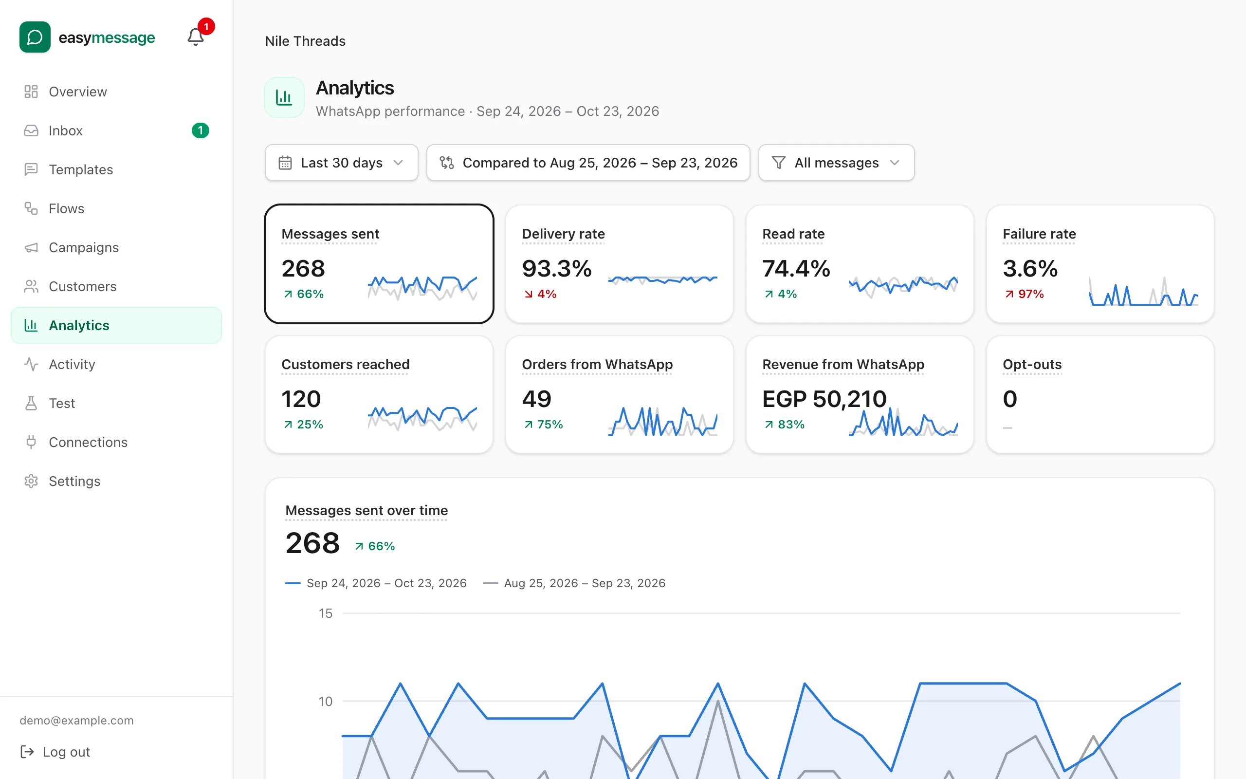 The analytics dashboard with sent, delivered and read charts